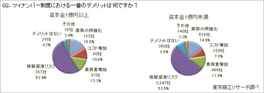 マイナンバー法のスタートに関するアンケート