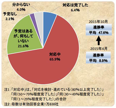 マイナンバー制度への企業対応